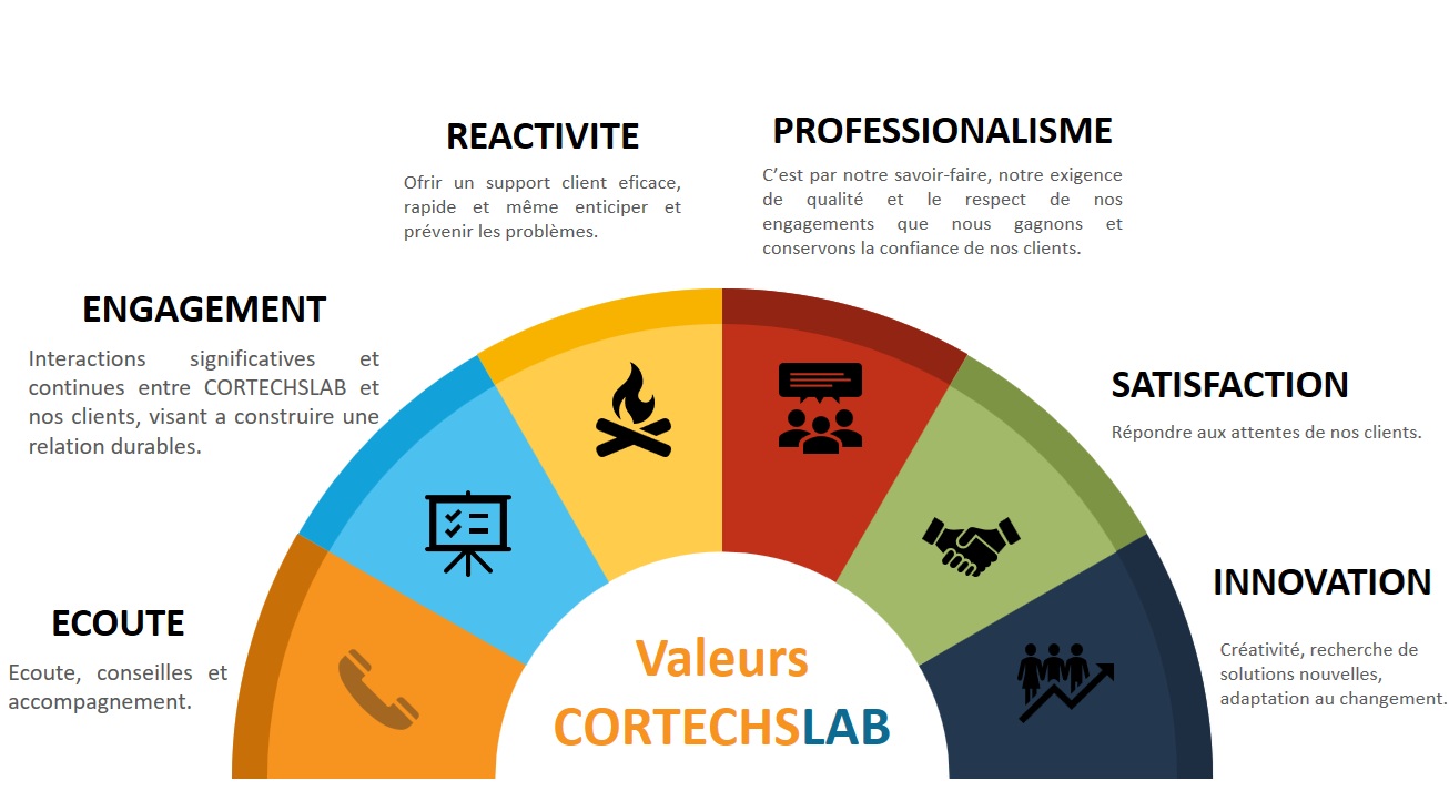 LES VALEURS DE CORTECHSLAB